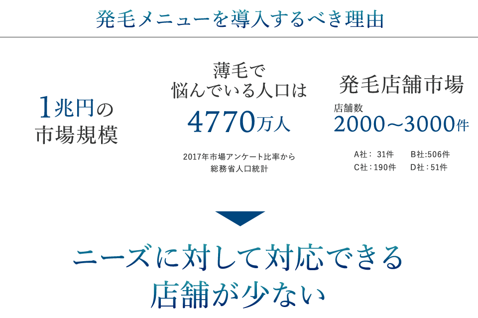 発毛メニューを導入するべき理由
