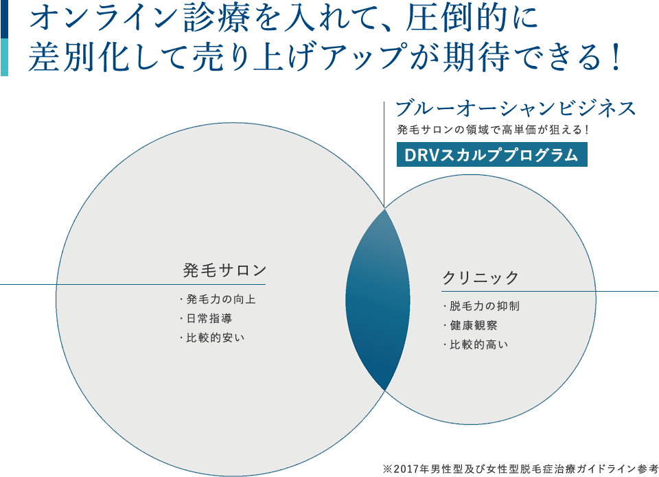 オンライン診療を入れて、圧倒的に差別化して売り上げアップが期待できる！
