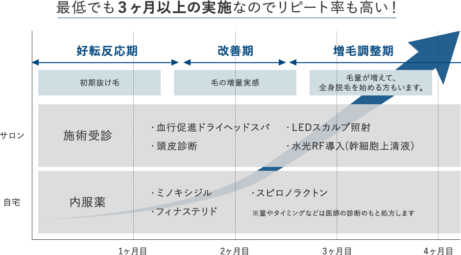 最低でも３ヶ月以上の実施なのでリピート率も高い！