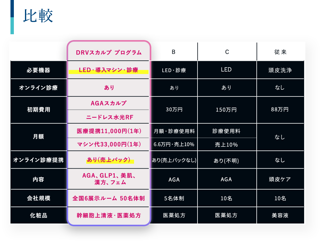 比較 DRYスカルプ プログラム